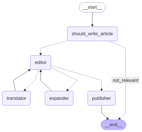Article Writer