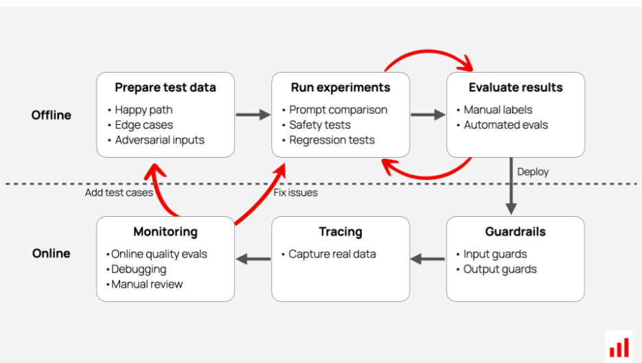 eval-cycle